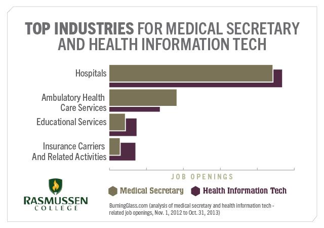 Healthcare Admin vs HIT Chart